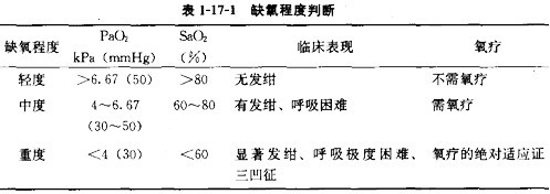 病人Pa02和SaO2確定