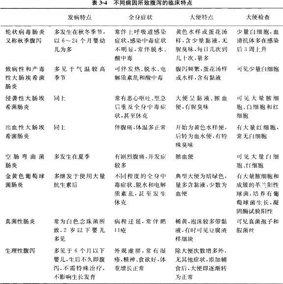 不同病因所致腹瀉的臨床特點(diǎn)